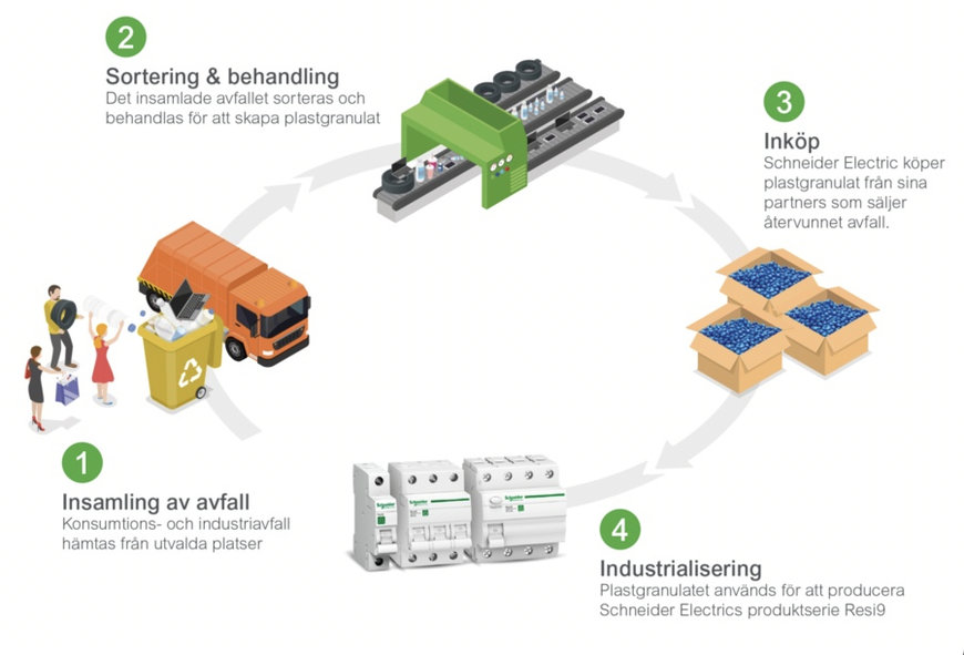 SCHNEIDER ELECTRIC UPPDATERAR RESI9-SERIEN MED PRODUKTER AV ÅTERVUNNEN PLAST SOM MINSKAR KLIMATAVTRYCKET